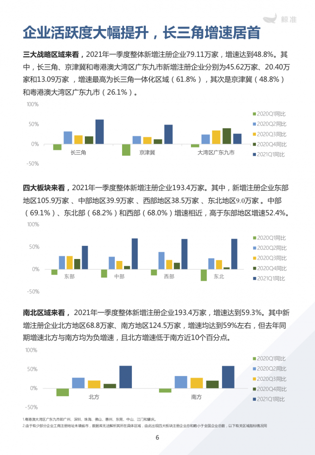 鯨準(zhǔn)重磅發(fā)布《2021區(qū)域經(jīng)濟(jì)白皮書》，以大數(shù)據(jù)+科技驅(qū)動(dòng)為經(jīng)濟(jì)政策擬定、產(chǎn)業(yè)研究深度賦能