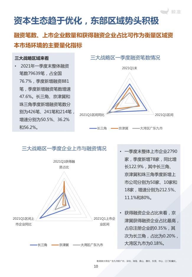 鯨準(zhǔn)重磅發(fā)布《2021區(qū)域經(jīng)濟(jì)白皮書》，以大數(shù)據(jù)+科技驅(qū)動(dòng)為經(jīng)濟(jì)政策擬定、產(chǎn)業(yè)研究深度賦能
