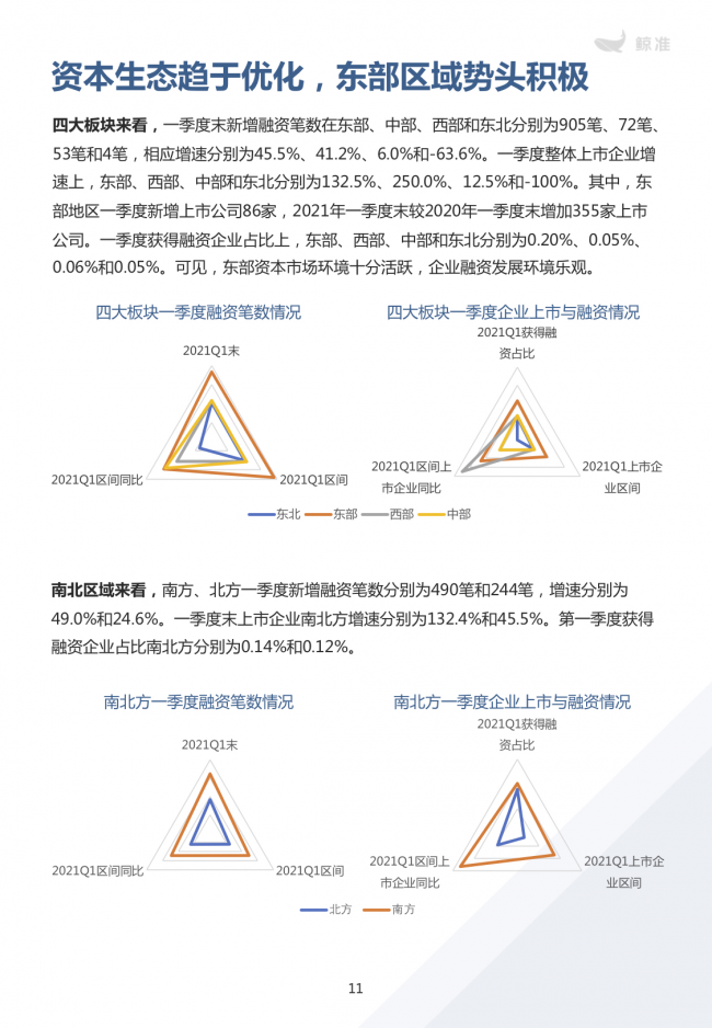 鯨準(zhǔn)重磅發(fā)布《2021區(qū)域經(jīng)濟(jì)白皮書》，以大數(shù)據(jù)+科技驅(qū)動(dòng)為經(jīng)濟(jì)政策擬定、產(chǎn)業(yè)研究深度賦能