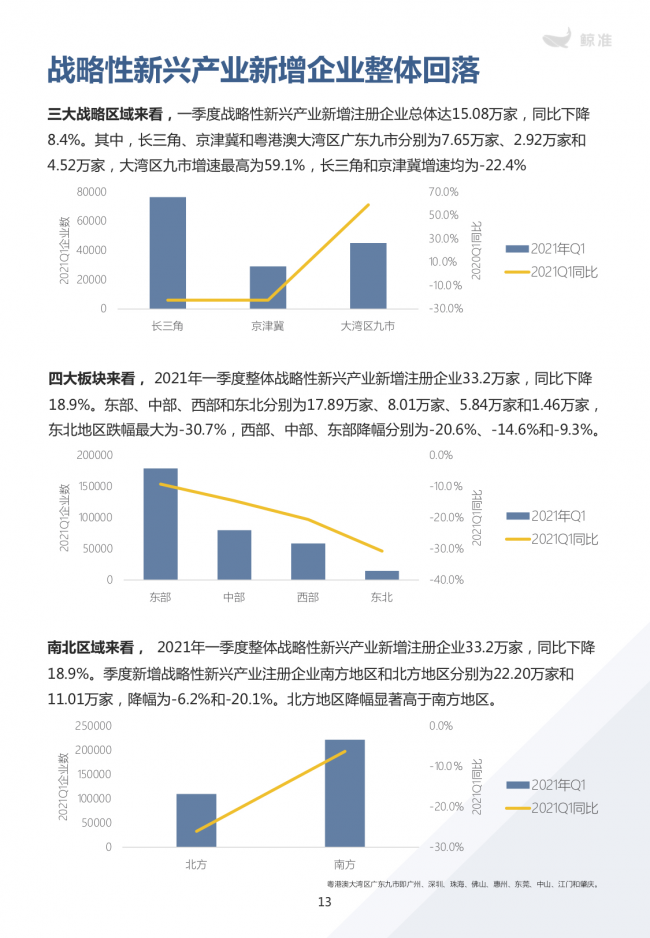 鯨準(zhǔn)重磅發(fā)布《2021區(qū)域經(jīng)濟(jì)白皮書》，以大數(shù)據(jù)+科技驅(qū)動(dòng)為經(jīng)濟(jì)政策擬定、產(chǎn)業(yè)研究深度賦能