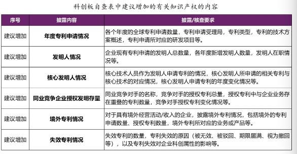 南京大學(xué)徐棣楓：科創(chuàng)板知識(shí)產(chǎn)權(quán)十類問題，建議完善專利信息披露內(nèi)容