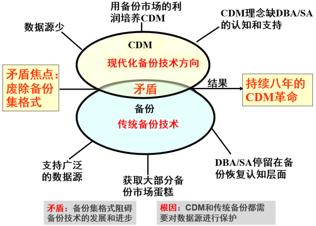 數(shù)據(jù)備份保護(hù)行業(yè)“南北戰(zhàn)爭(zhēng)”已打響，2024年見(jiàn)分曉