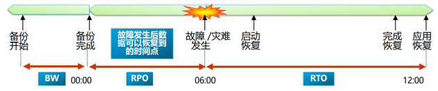 數(shù)據(jù)備份保護(hù)行業(yè)“南北戰(zhàn)爭(zhēng)”已打響，2024年見(jiàn)分曉