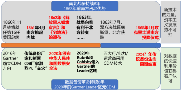 數(shù)據(jù)備份保護(hù)行業(yè)“南北戰(zhàn)爭(zhēng)”已打響，2024年見(jiàn)分曉