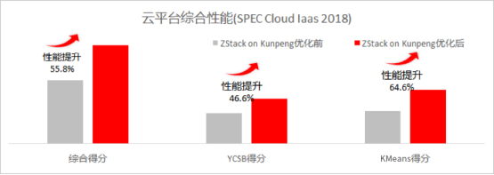 銀河麒麟V10+ZStack+鯤鵬拿下SPEC Cloud測(cè)試全球最高分