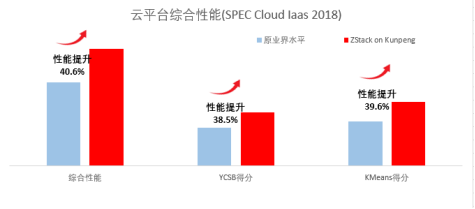 銀河麒麟V10+ZStack+鯤鵬拿下SPEC Cloud測(cè)試全球最高分