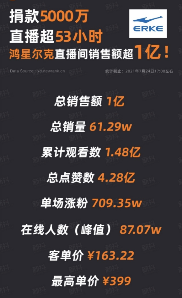 捐款5千萬上熱搜，看鴻星爾克抖音直播間銷售額破億的電商營銷之道