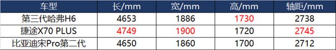 動力強，口碑好，三款熱門家用SUV推薦