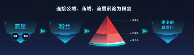 抖音企業(yè)號2.0：強(qiáng)獲客、正循環(huán)、高效率的抖音私域解決方案