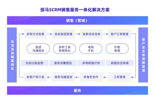 企業(yè)微信服務(wù)商探馬SCRM完成B輪融資，榮獲“企微SCRM引領(lǐng)企業(yè)”大獎(jiǎng)
