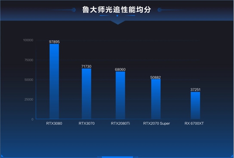 魯大師光線追蹤測試上線：你的顯卡可以給“光追”跑分了！