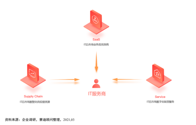 全程高燃《IT后市場(chǎng)數(shù)字化轉(zhuǎn)型白皮書(shū)》發(fā)布會(huì)，精彩回顧！