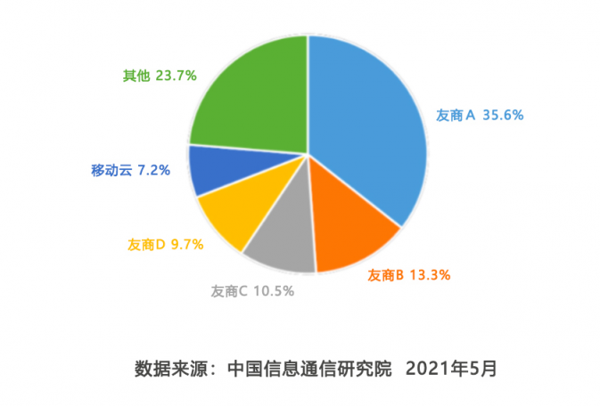 《云計算白皮書》重磅發(fā)布！公有云市場移動云首進(jìn)前五！
