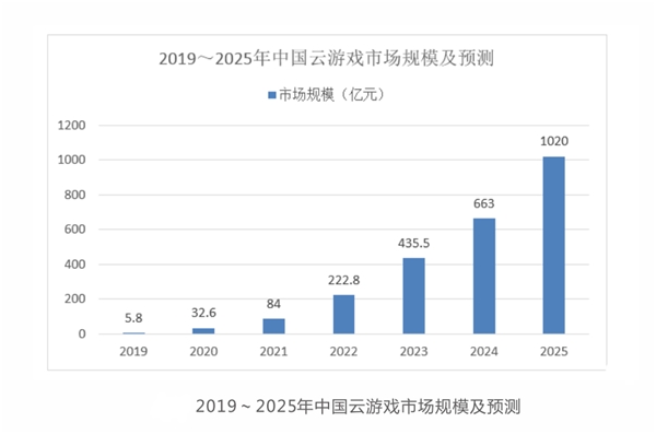 在云游戲這條賽道，阿里再次提出“讓天下沒有難做的生意”