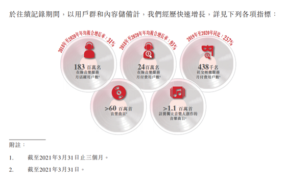 網(wǎng)易云音樂(lè)通過(guò)聆訊 2021年Q1在線音樂(lè)付費(fèi)率13.3%行業(yè)第一