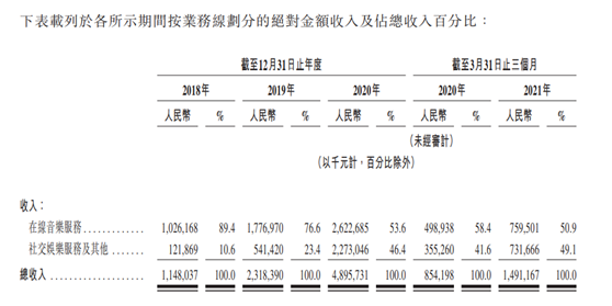 網(wǎng)易云音樂(lè)通過(guò)聆訊 2021年Q1在線音樂(lè)付費(fèi)率13.3%行業(yè)第一