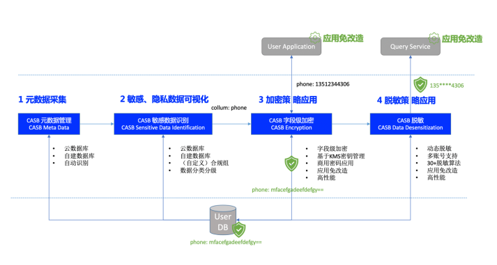 騰訊安全姬生利：云上數(shù)據(jù)安全防護，如何實現(xiàn)零改造、高性能、易運維？