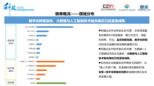 聲揚(yáng)科技榮登《2021中國(guó)金融科技競(jìng)爭(zhēng)力100強(qiáng)榜單》