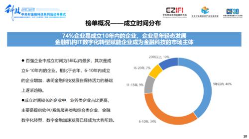 聲揚(yáng)科技榮登《2021中國(guó)金融科技競(jìng)爭(zhēng)力100強(qiáng)榜單》