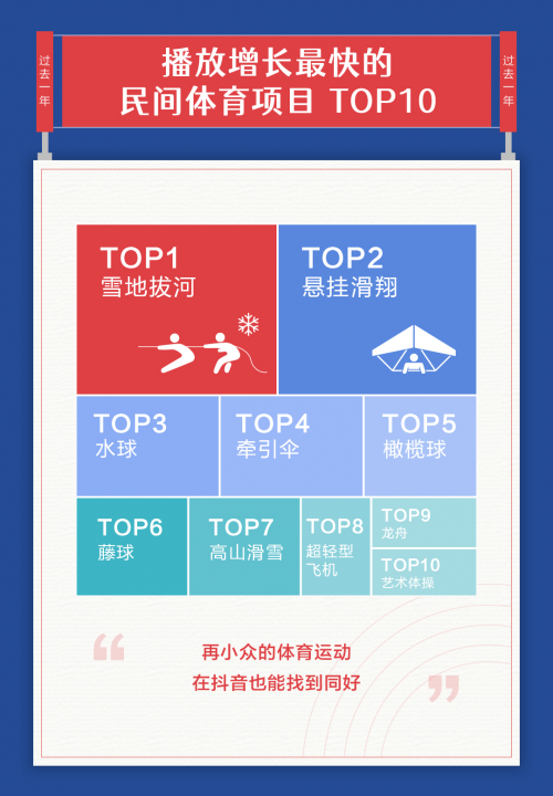 抖音發(fā)布體育報告：6762萬條視頻記錄普通人成功瞬間