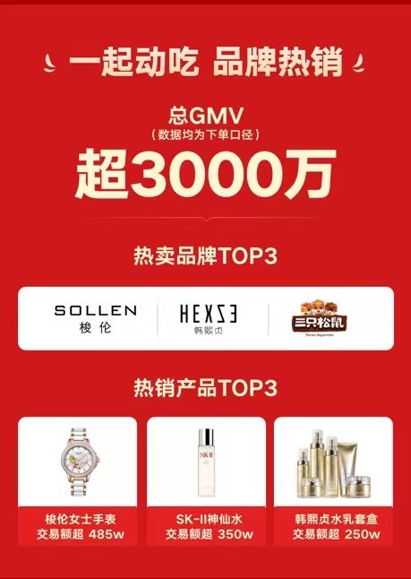 央視boys攜“洪荒少女”、辛選主播蛋蛋一起賣貨，3小時成交超3000萬