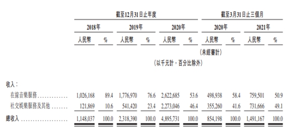 網(wǎng)易云音樂(lè)通過(guò)聆訊，Q1社交娛樂(lè)ARPPU達(dá)553.3元