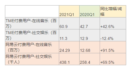 網(wǎng)易云音樂(lè)通過(guò)聆訊，Q1社交娛樂(lè)ARPPU達(dá)553.3元