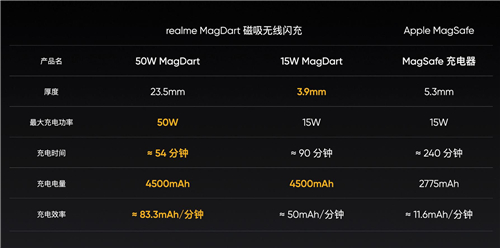 realme MagDart磁吸無線閃充用“快”和“薄”，劍指未來