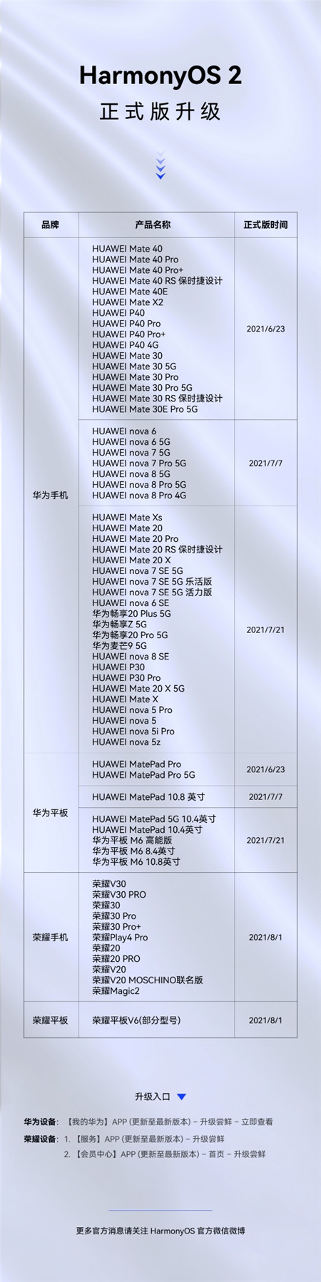HarmonyOS 2升級服務已覆蓋94款機型，其中65款機型可升級正式版本