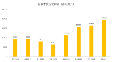 搜索業(yè)務增速或放緩，但Youtube和云將成為谷歌的現金牛