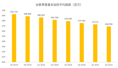 搜索業(yè)務增速或放緩，但Youtube和云將成為谷歌的現金牛