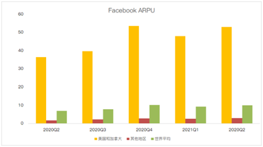 Facebook增長(zhǎng)放緩賴(lài)蘋(píng)果更改隱私政策？原因可能沒(méi)那么簡(jiǎn)單