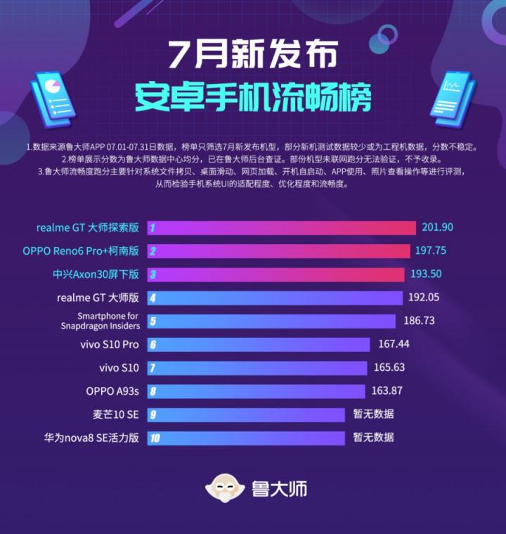 魯大師7月新機(jī)流暢榜：realme GT大師探索版拿下冠軍！