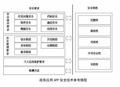 政務應用安全新標準發(fā)布，通付盾增強級應用安全產品來幫忙