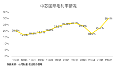 中芯國際，穩(wěn)穩(wěn)托住大盤