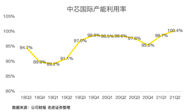 中芯國際，穩(wěn)穩(wěn)托住大盤