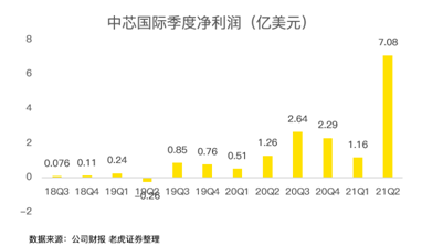 中芯國際，穩(wěn)穩(wěn)托住大盤