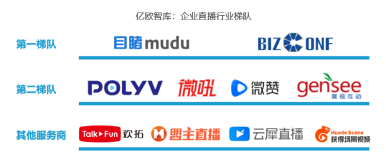 億歐智庫發(fā)布企業(yè)直播服務(wù)商評測結(jié)果，目睹直播排名第一梯隊
