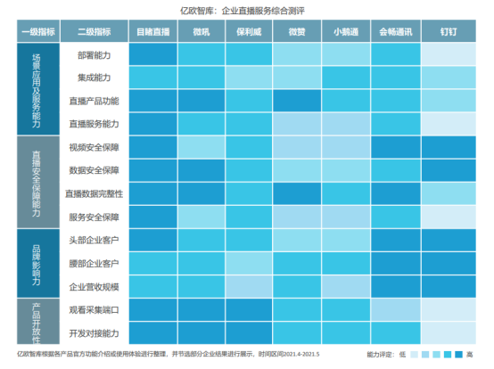 億歐智庫發(fā)布企業(yè)直播服務(wù)商評測結(jié)果，目睹直播排名第一梯隊