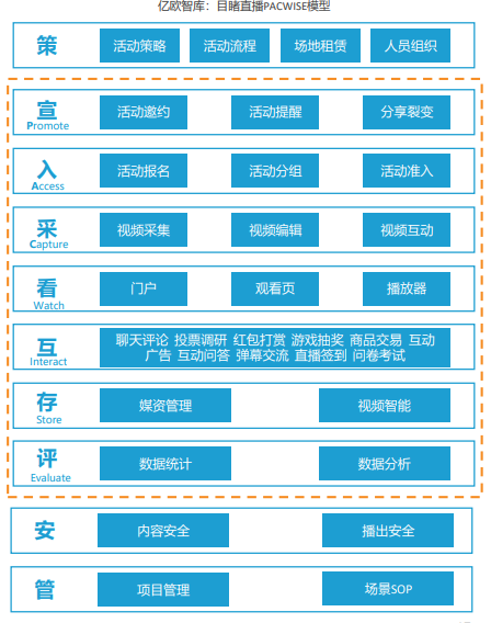 億歐智庫發(fā)布企業(yè)直播服務(wù)商評測結(jié)果，目睹直播排名第一梯隊