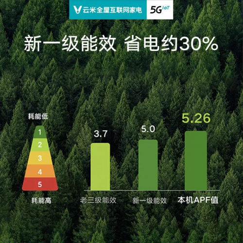開26度一晚上耗電多少?專家告訴你，云米空調(diào)這樣開最“巴適”