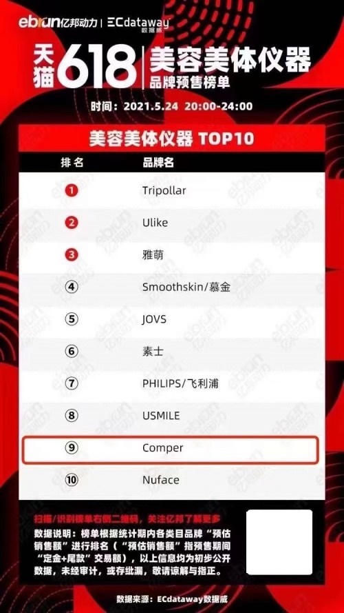 百億規(guī)模的家用美容儀市場(chǎng)，Comper靠什么成為國(guó)產(chǎn)尖兵？