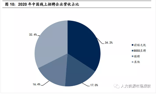 2020線上招聘營收規(guī)模，前程無憂34.2%市占第一，boss直聘、獵聘分列二三位