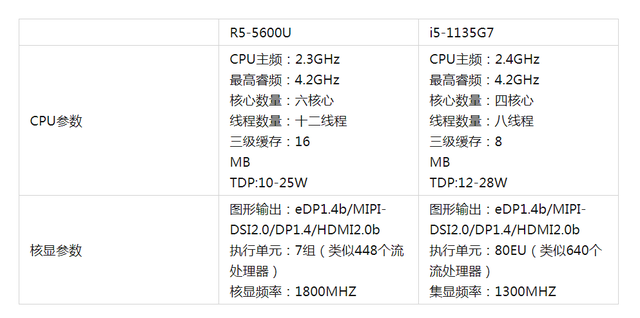 輕薄本處理器性能誰更強？i5-1135G7 還是R5-5600U
