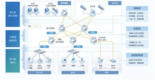 近150所高校已采用極簡以太全光網(wǎng)：不僅萬兆入室、極簡運(yùn)維那么簡單!