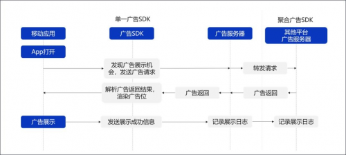 ADSCOPE解讀SDK隱私安全，了解廣告SDK工作機(jī)制，保護(hù)APP自身安全