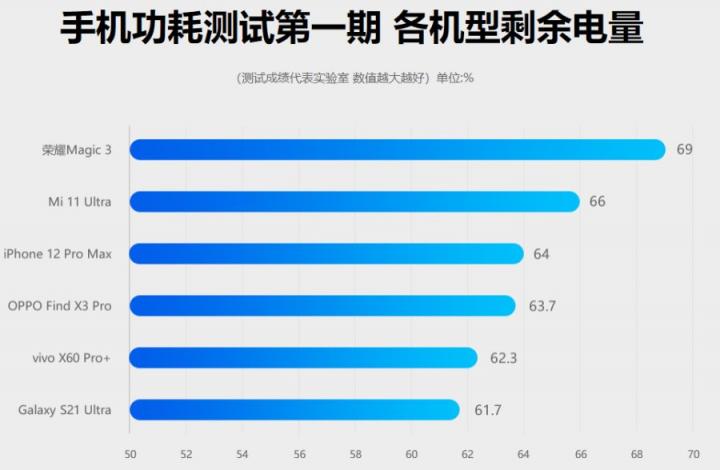 魯大師發(fā)布手機功耗測試：榮耀Magic3登上第一期榜首
