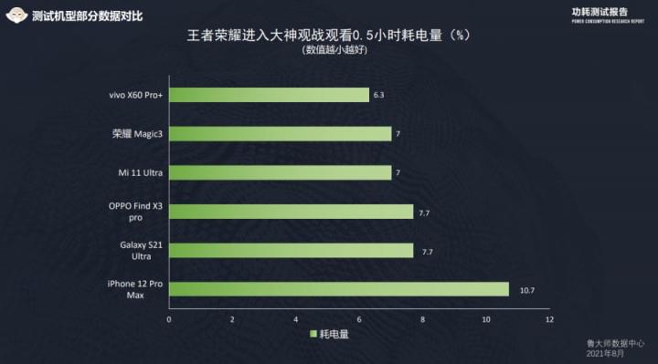魯大師發(fā)布手機功耗測試：榮耀Magic3登上第一期榜首