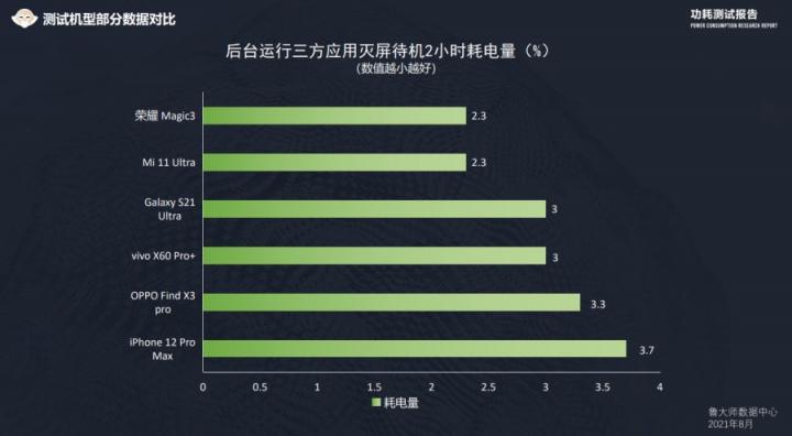 魯大師發(fā)布手機功耗測試：榮耀Magic3登上第一期榜首