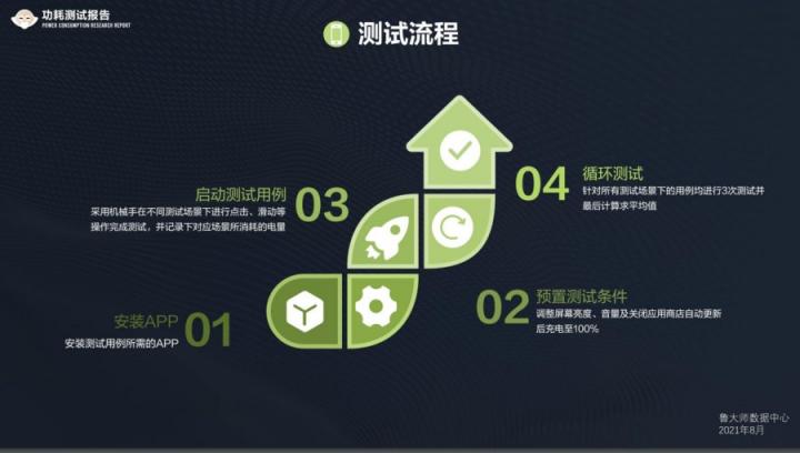 魯大師發(fā)布手機功耗測試：榮耀Magic3登上第一期榜首